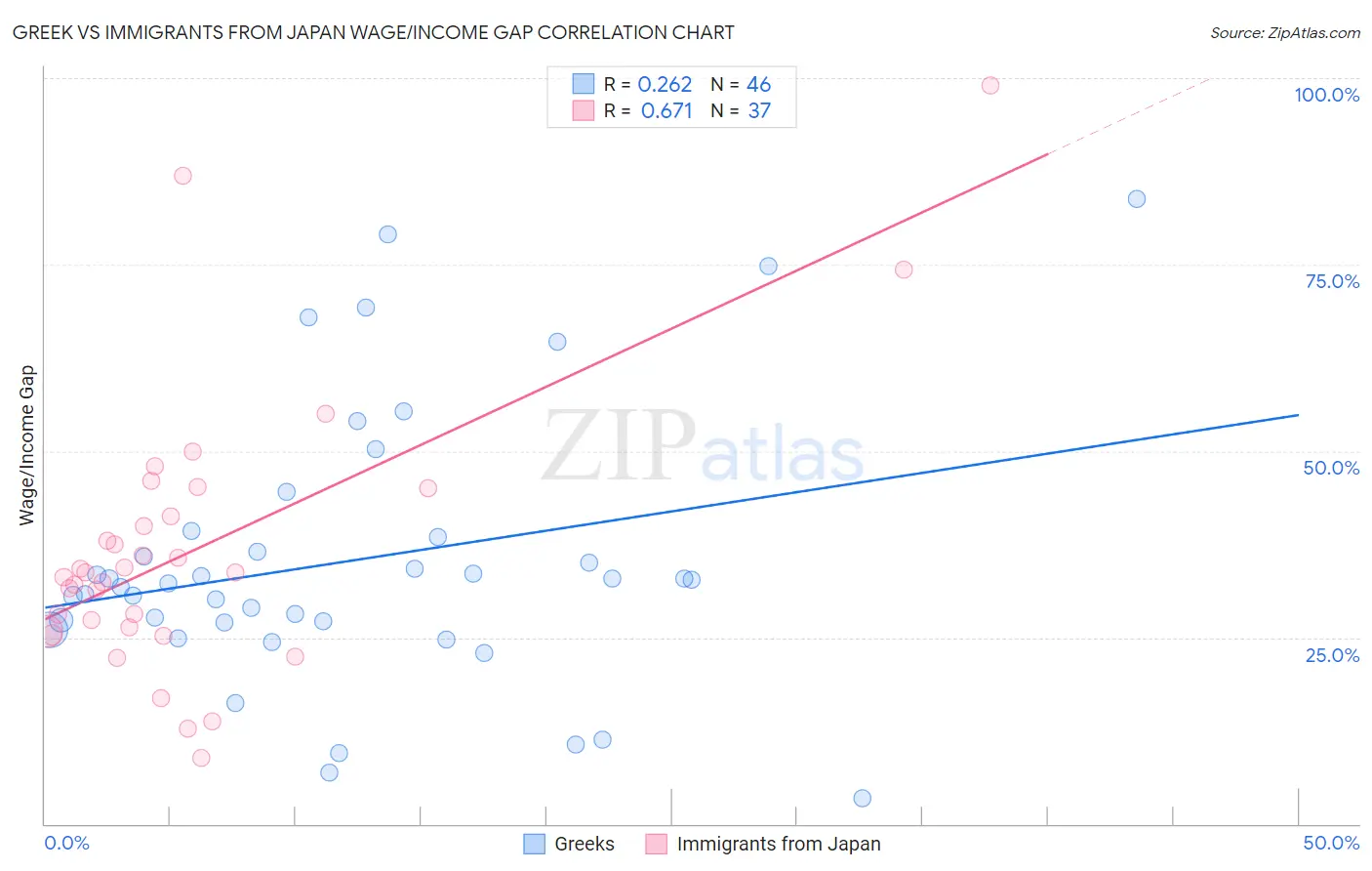 Greek vs Immigrants from Japan Wage/Income Gap