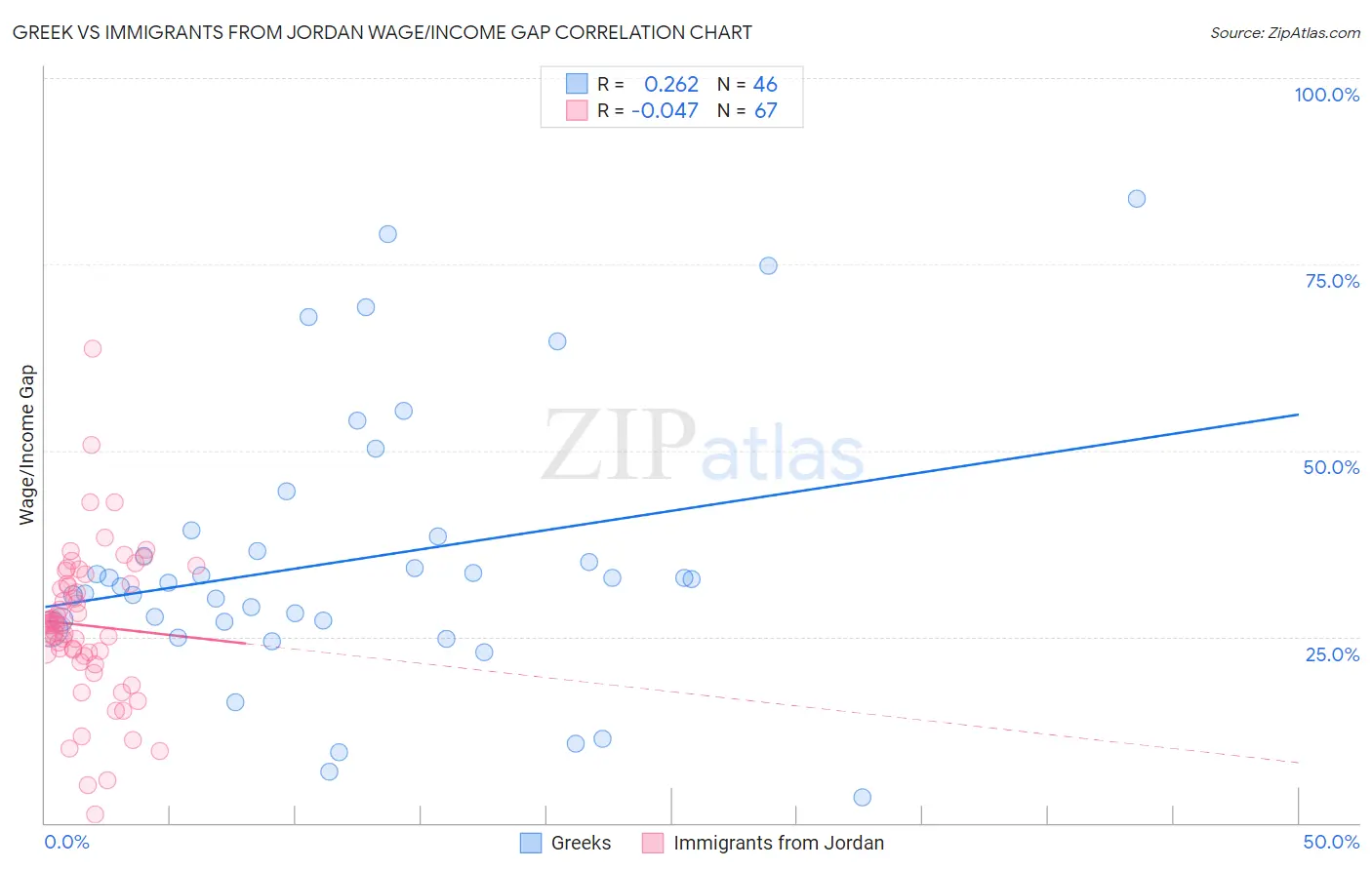 Greek vs Immigrants from Jordan Wage/Income Gap