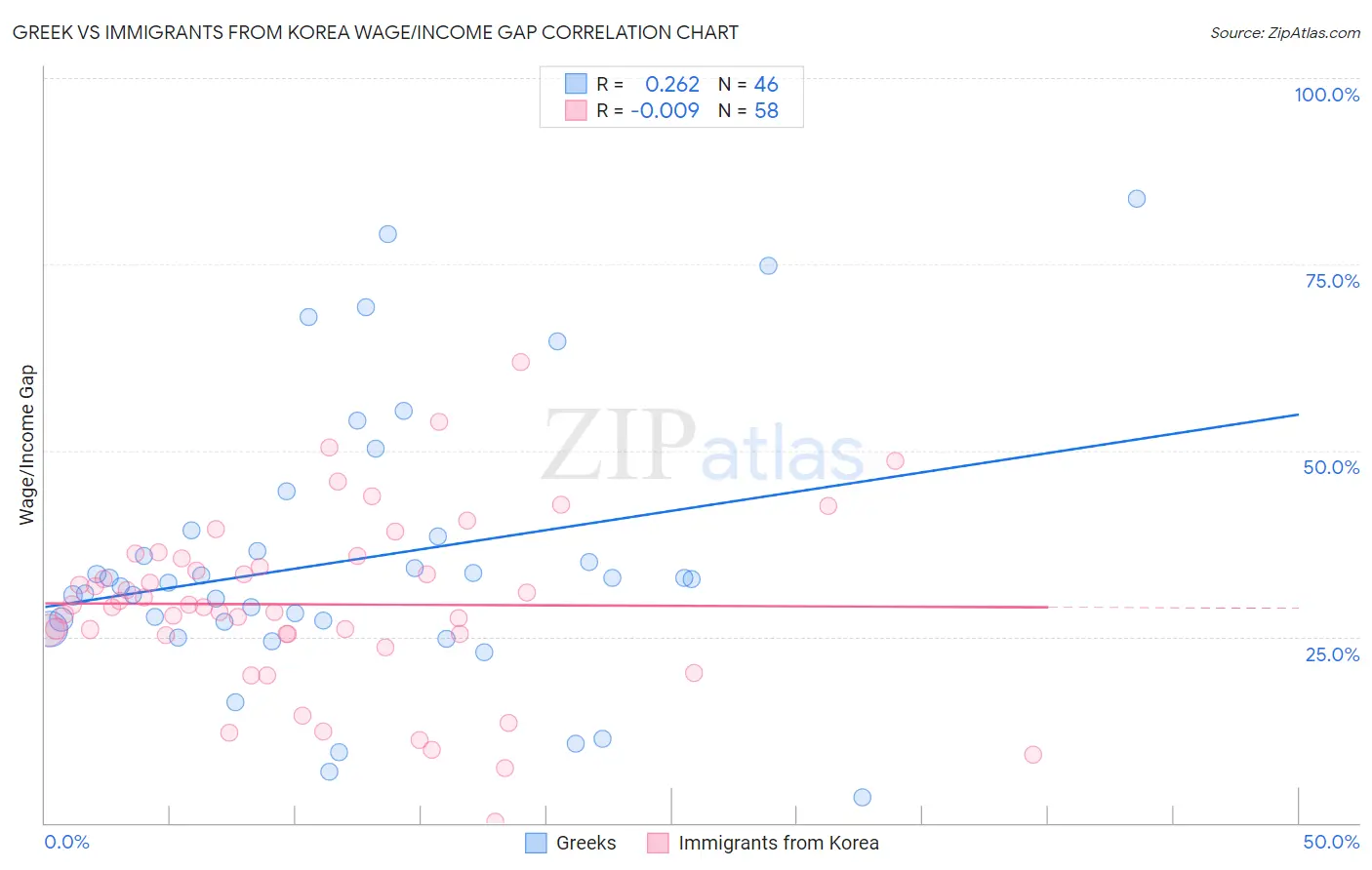 Greek vs Immigrants from Korea Wage/Income Gap