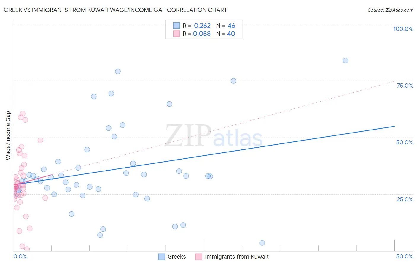 Greek vs Immigrants from Kuwait Wage/Income Gap