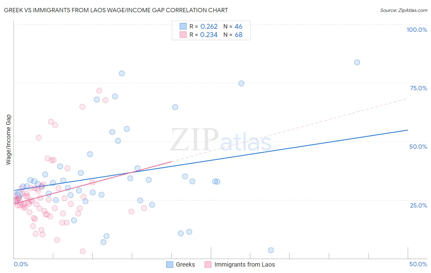 Greek vs Immigrants from Laos Wage/Income Gap