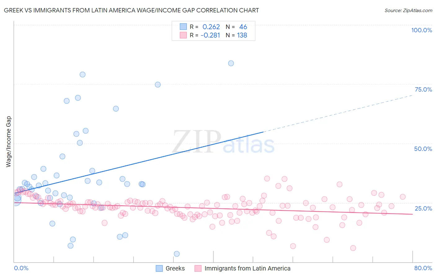 Greek vs Immigrants from Latin America Wage/Income Gap
