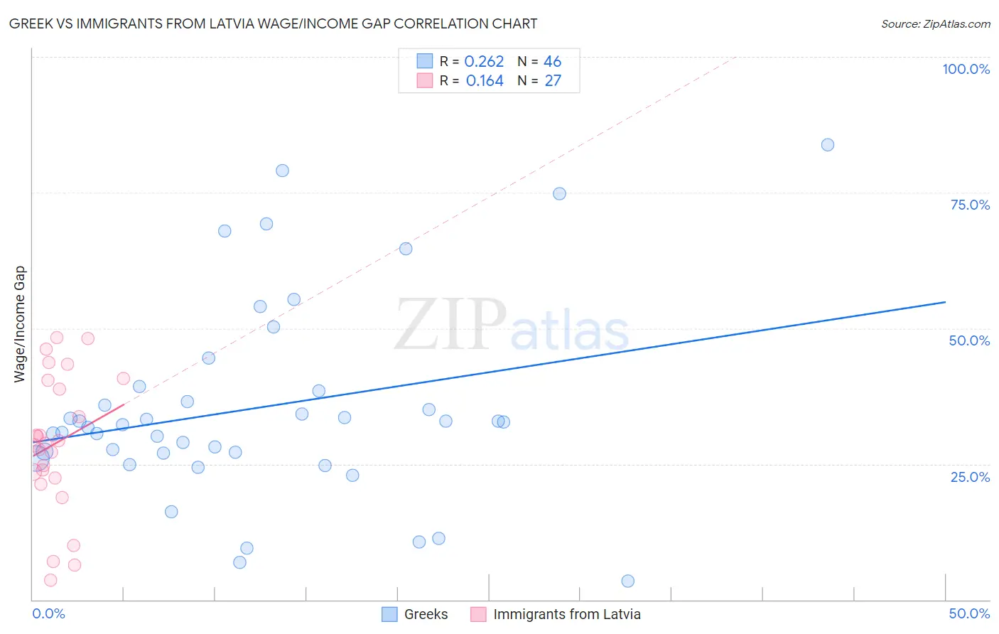 Greek vs Immigrants from Latvia Wage/Income Gap