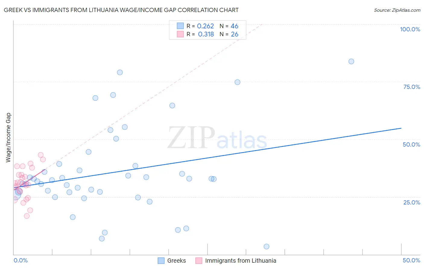 Greek vs Immigrants from Lithuania Wage/Income Gap