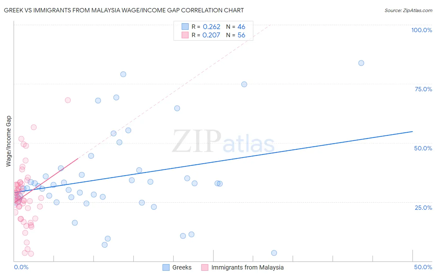 Greek vs Immigrants from Malaysia Wage/Income Gap