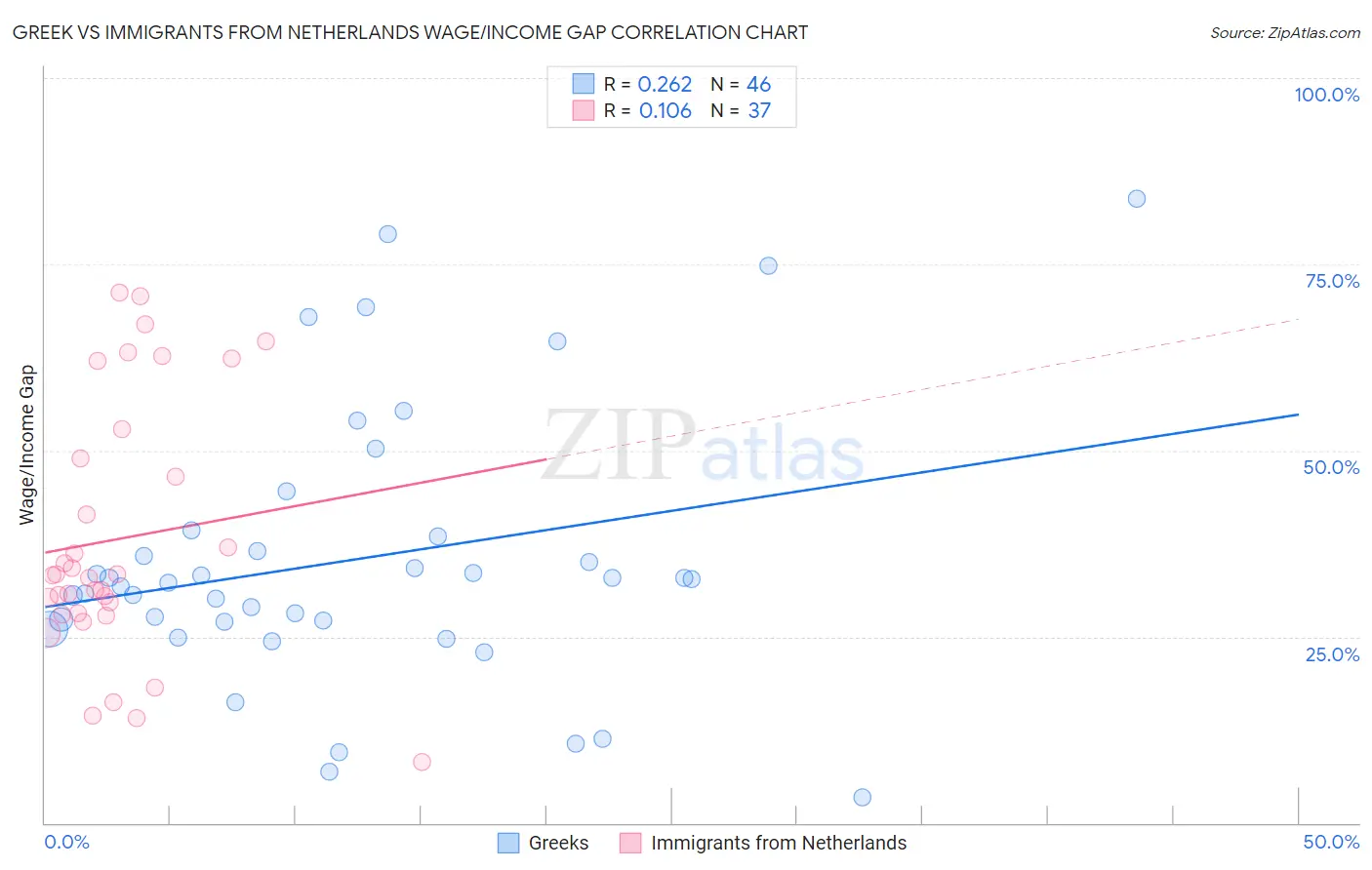 Greek vs Immigrants from Netherlands Wage/Income Gap