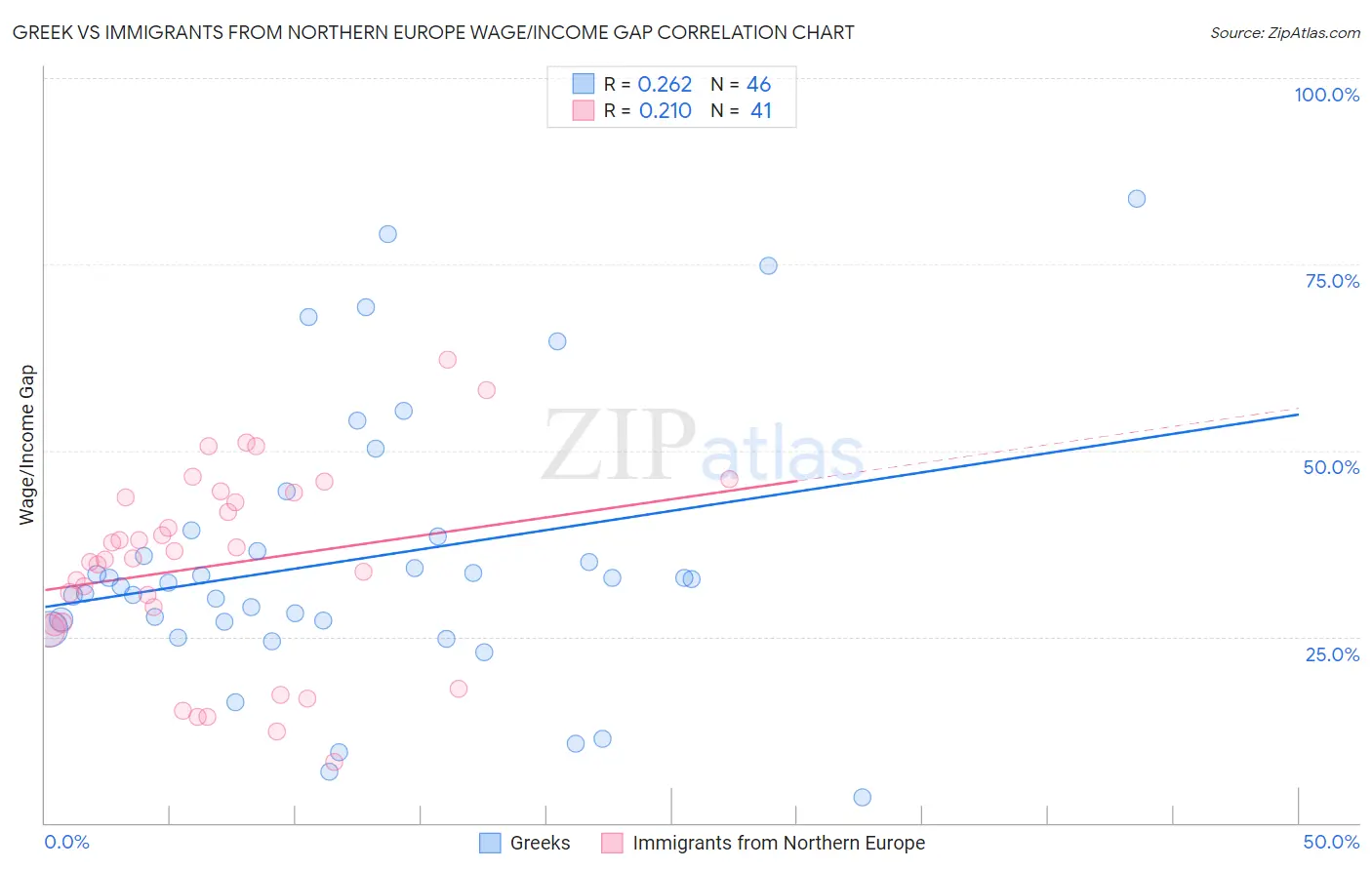 Greek vs Immigrants from Northern Europe Wage/Income Gap