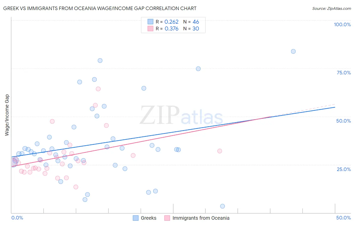 Greek vs Immigrants from Oceania Wage/Income Gap