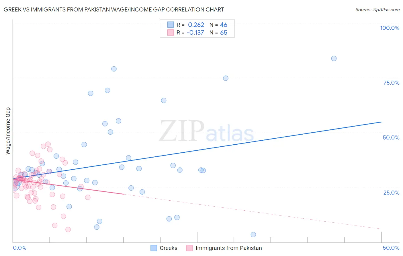 Greek vs Immigrants from Pakistan Wage/Income Gap