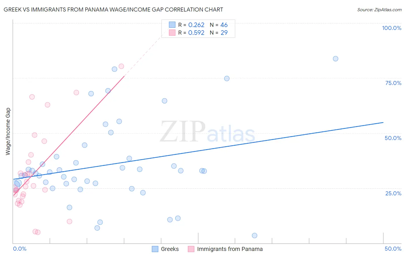 Greek vs Immigrants from Panama Wage/Income Gap
