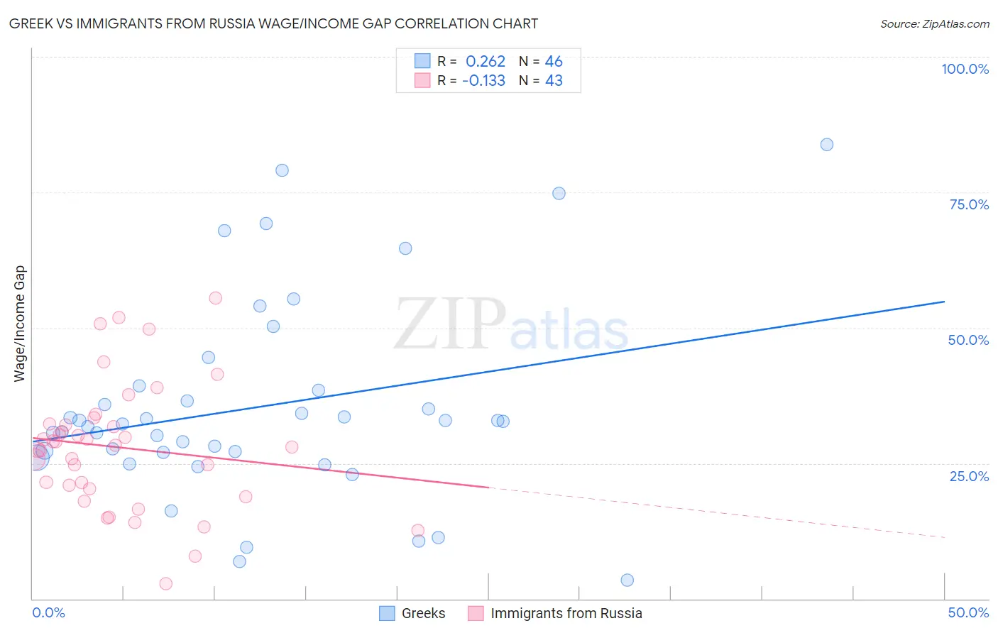 Greek vs Immigrants from Russia Wage/Income Gap