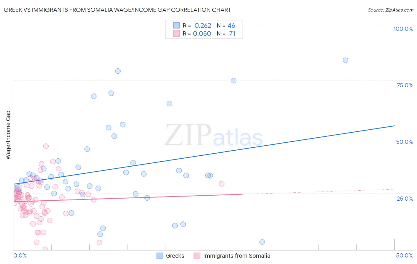 Greek vs Immigrants from Somalia Wage/Income Gap
