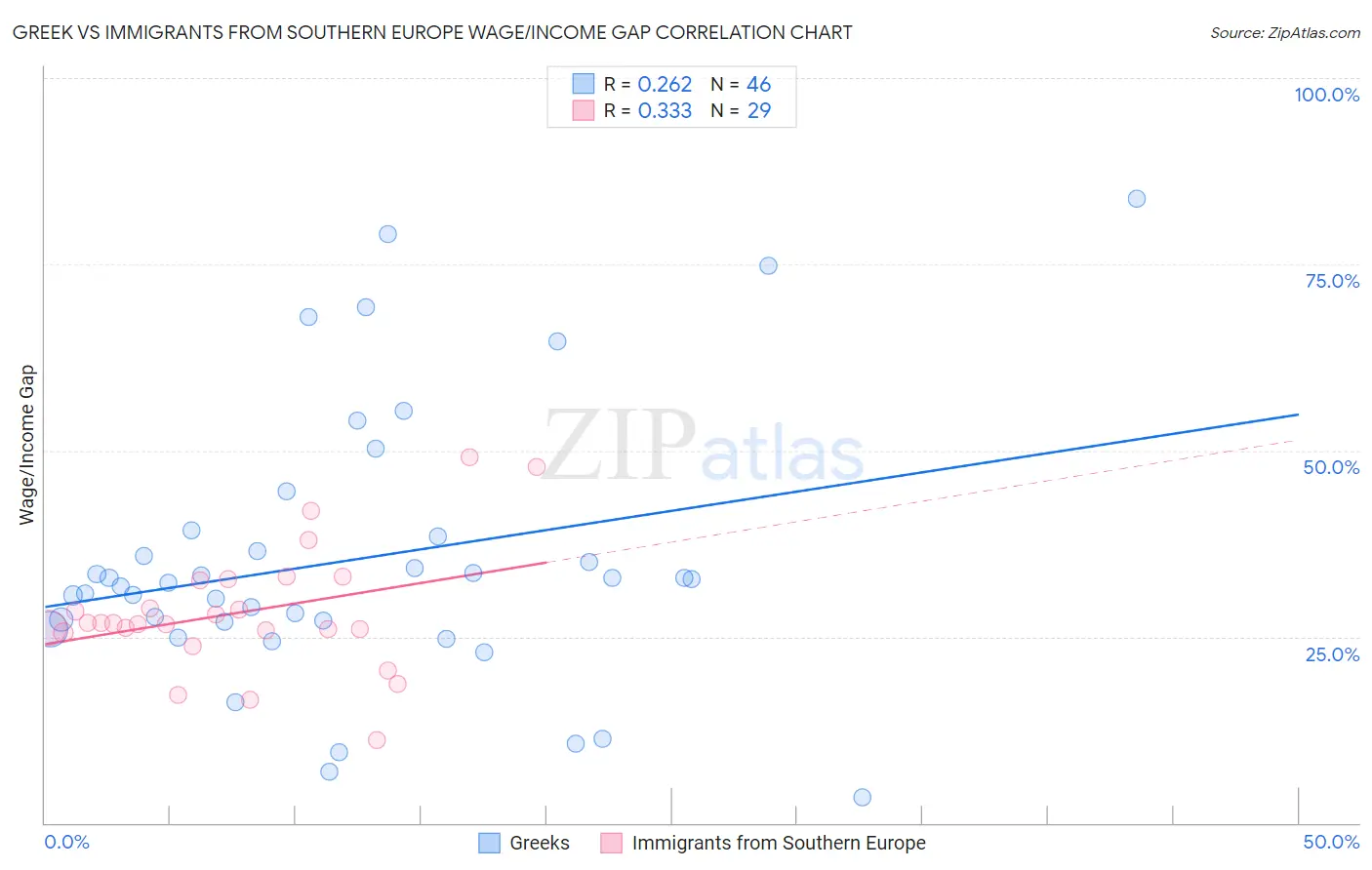 Greek vs Immigrants from Southern Europe Wage/Income Gap