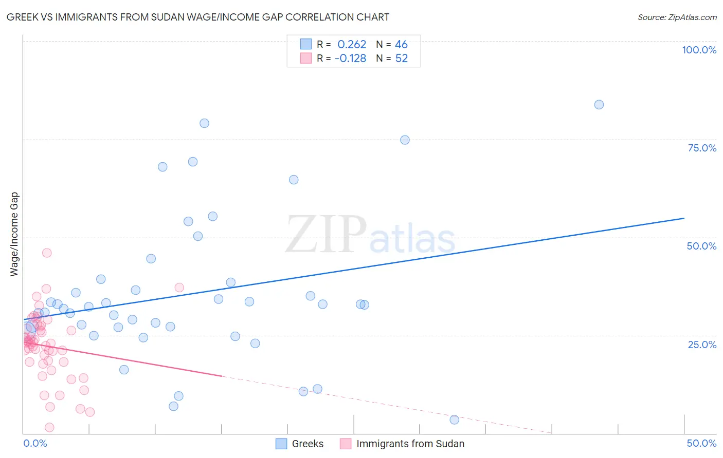 Greek vs Immigrants from Sudan Wage/Income Gap