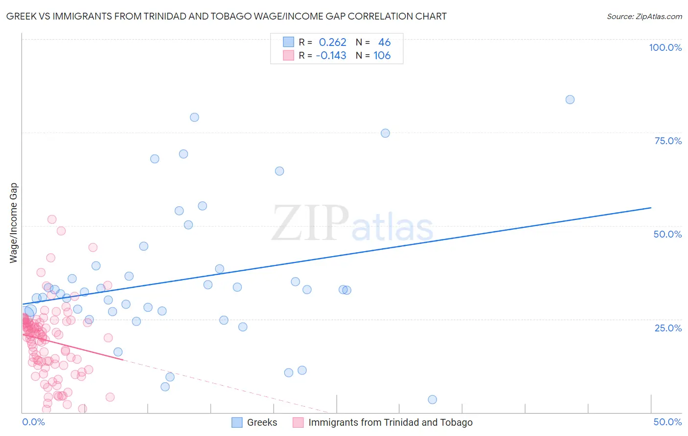 Greek vs Immigrants from Trinidad and Tobago Wage/Income Gap
