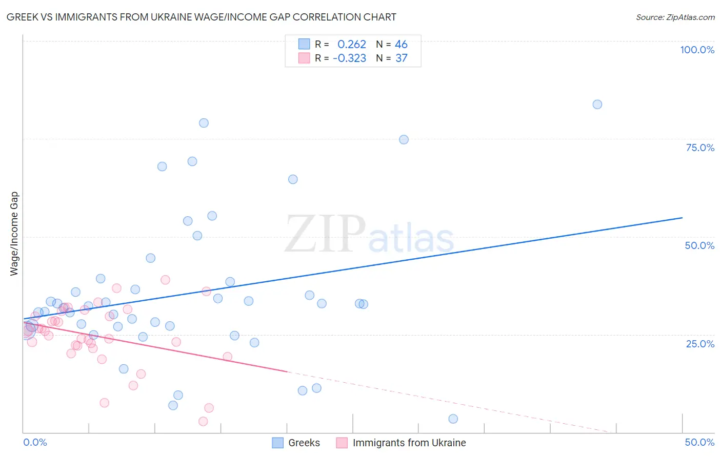 Greek vs Immigrants from Ukraine Wage/Income Gap