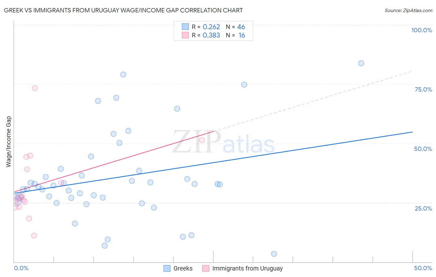 Greek vs Immigrants from Uruguay Wage/Income Gap