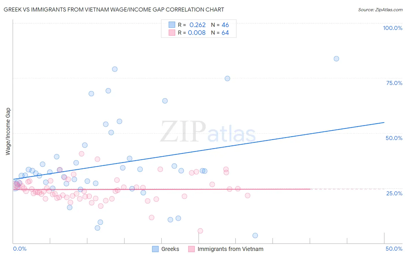 Greek vs Immigrants from Vietnam Wage/Income Gap