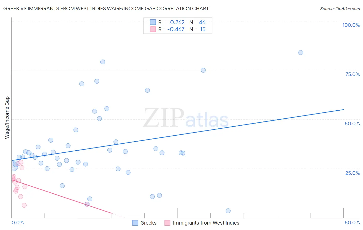 Greek vs Immigrants from West Indies Wage/Income Gap