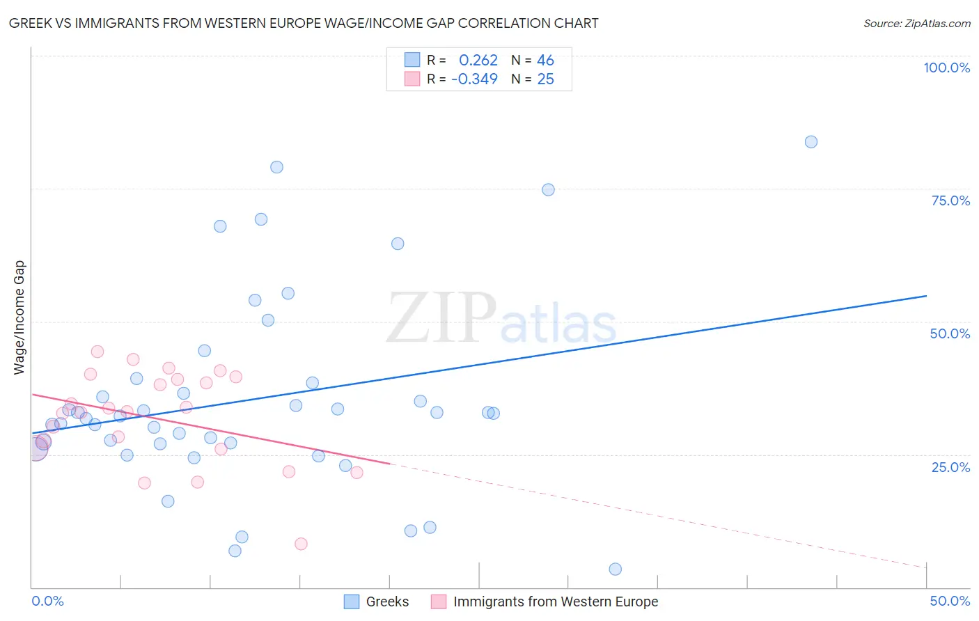 Greek vs Immigrants from Western Europe Wage/Income Gap