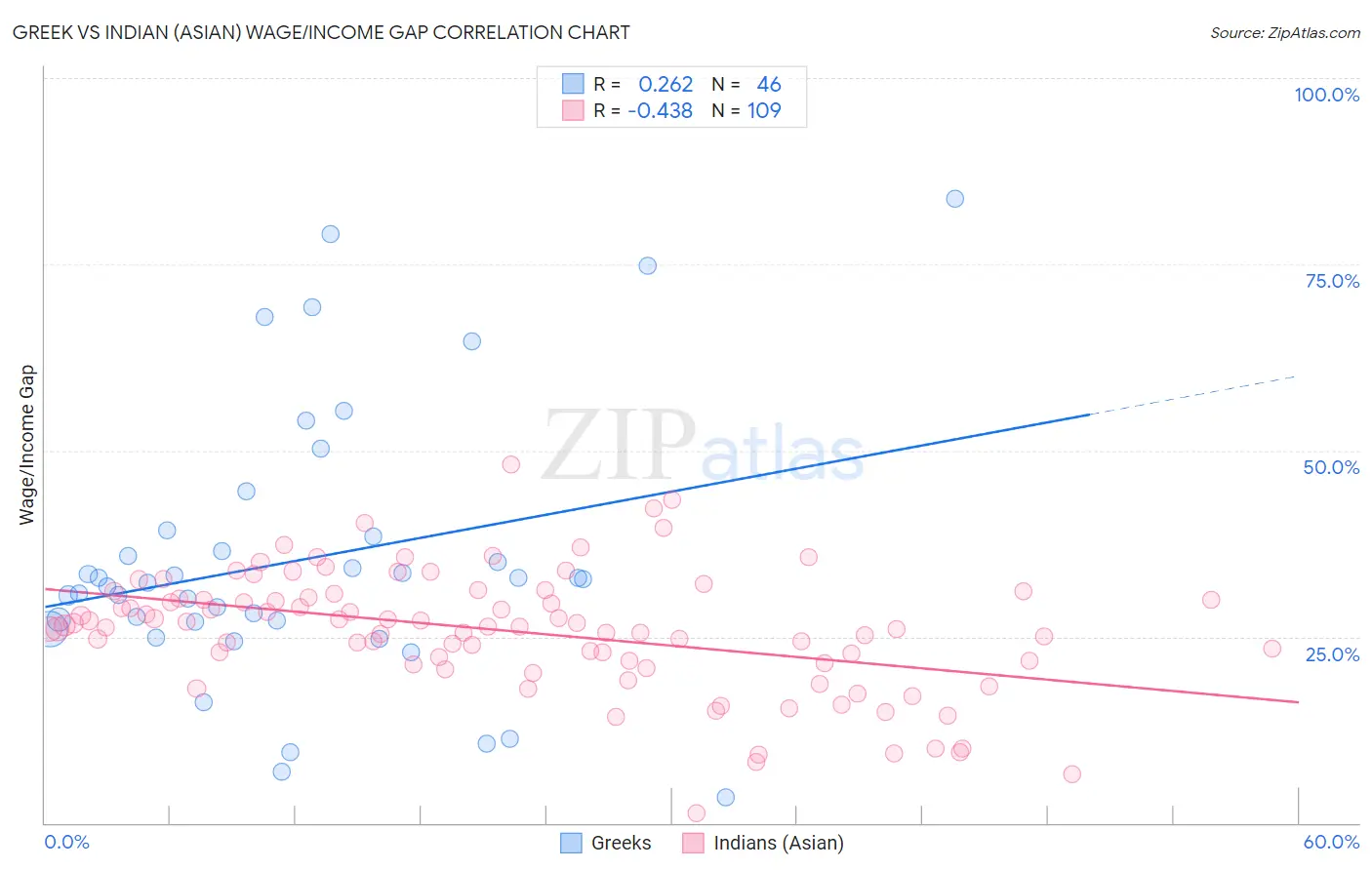 Greek vs Indian (Asian) Wage/Income Gap