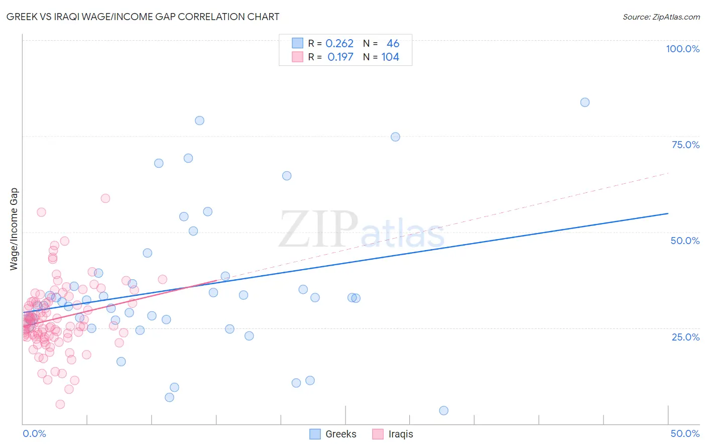 Greek vs Iraqi Wage/Income Gap