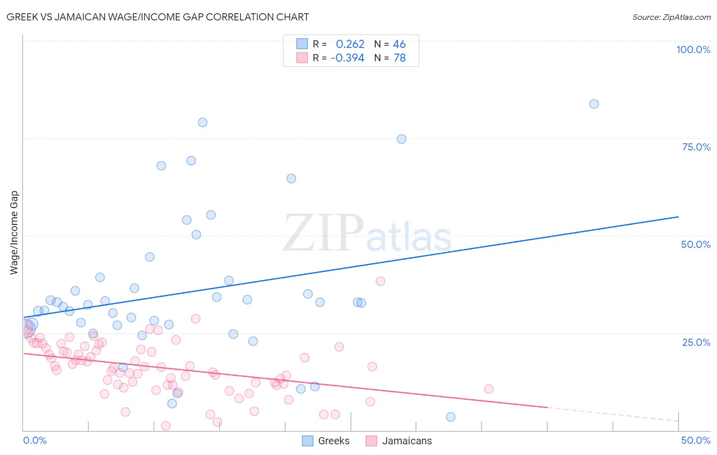 Greek vs Jamaican Wage/Income Gap