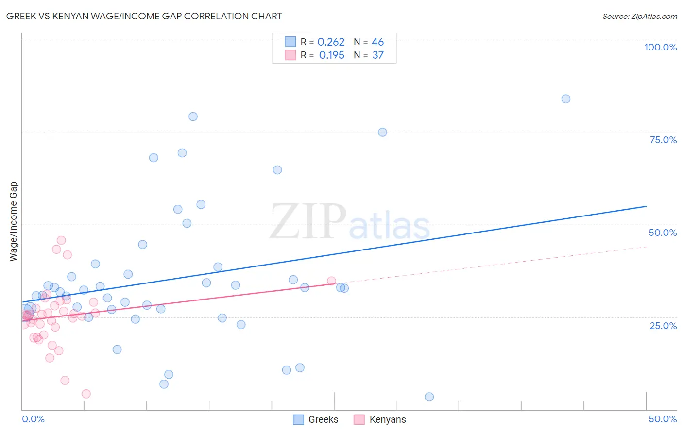 Greek vs Kenyan Wage/Income Gap