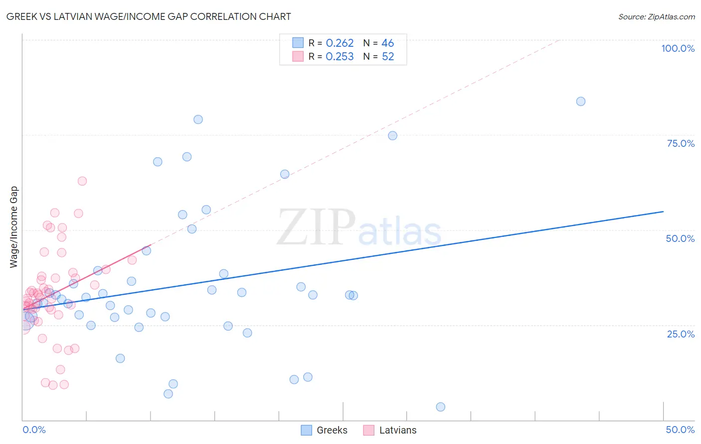 Greek vs Latvian Wage/Income Gap