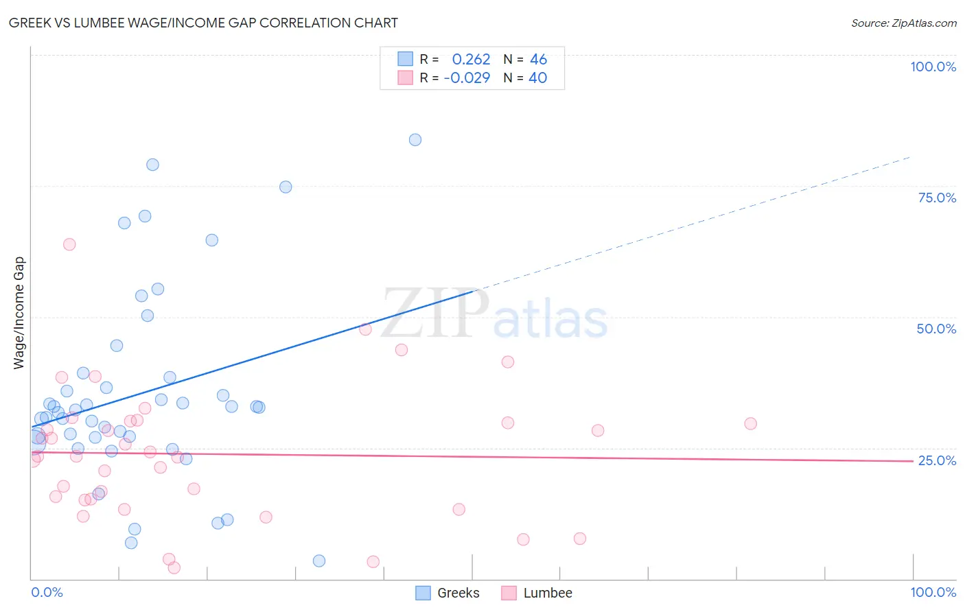 Greek vs Lumbee Wage/Income Gap