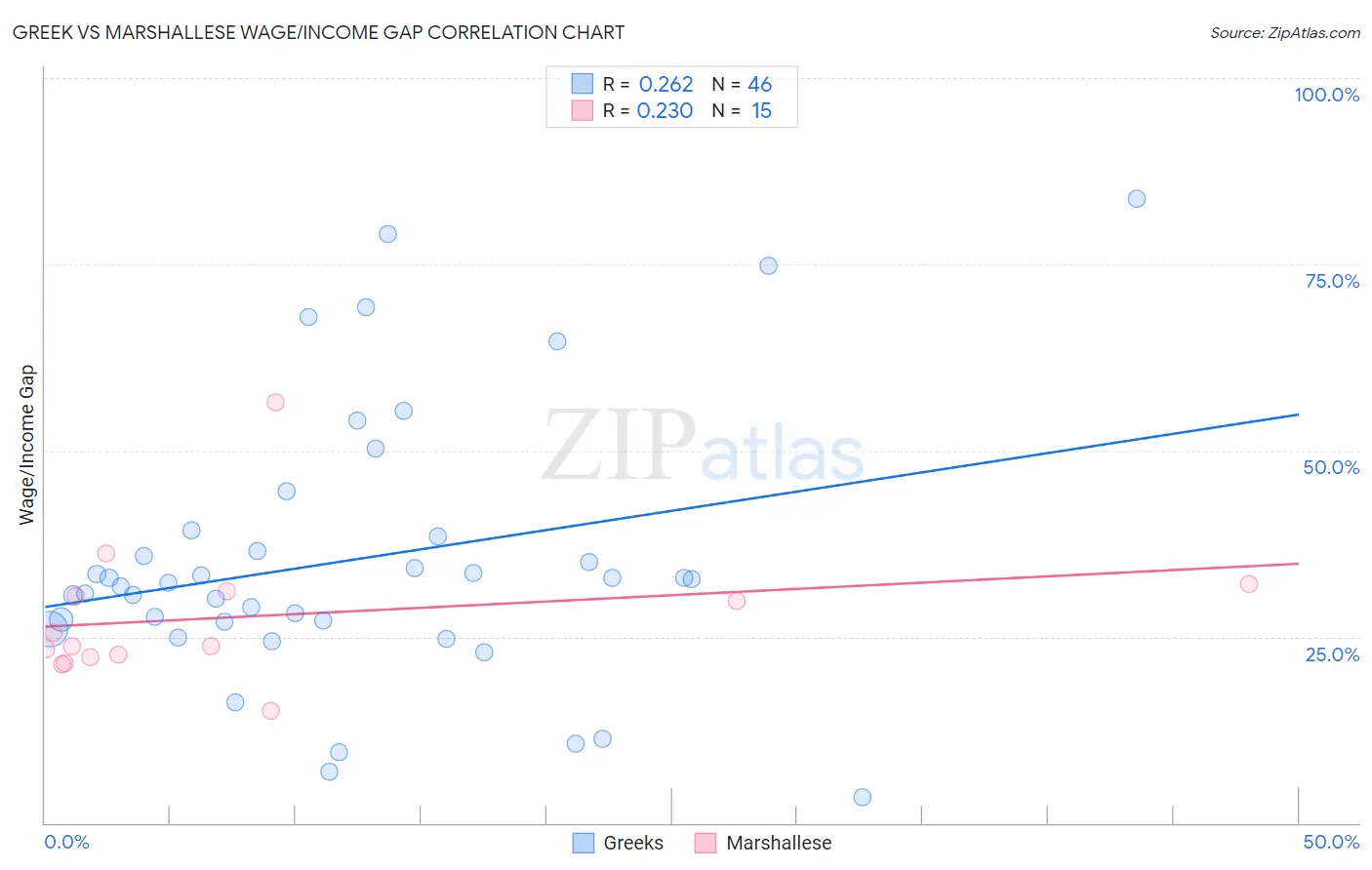 Greek vs Marshallese Wage/Income Gap