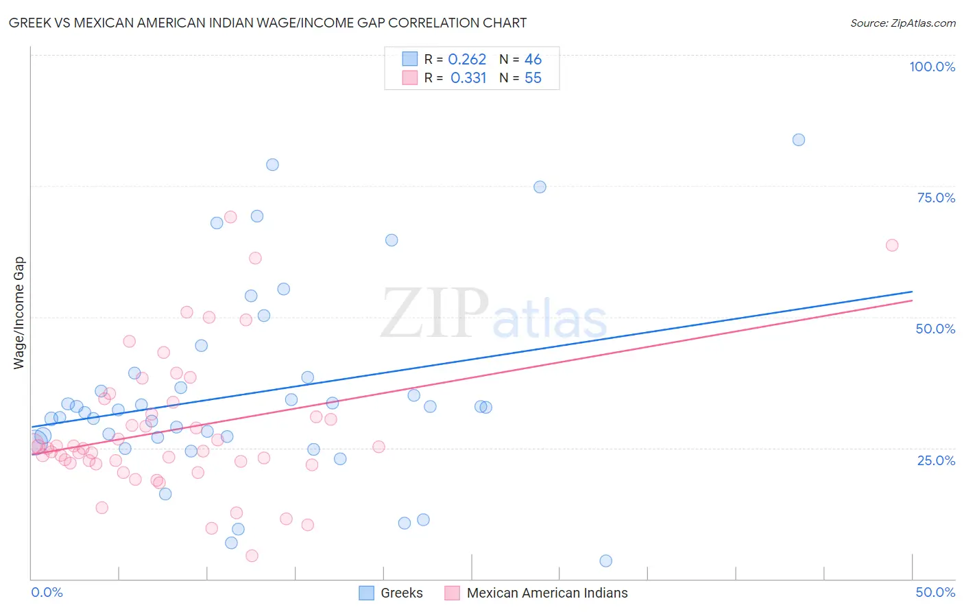 Greek vs Mexican American Indian Wage/Income Gap