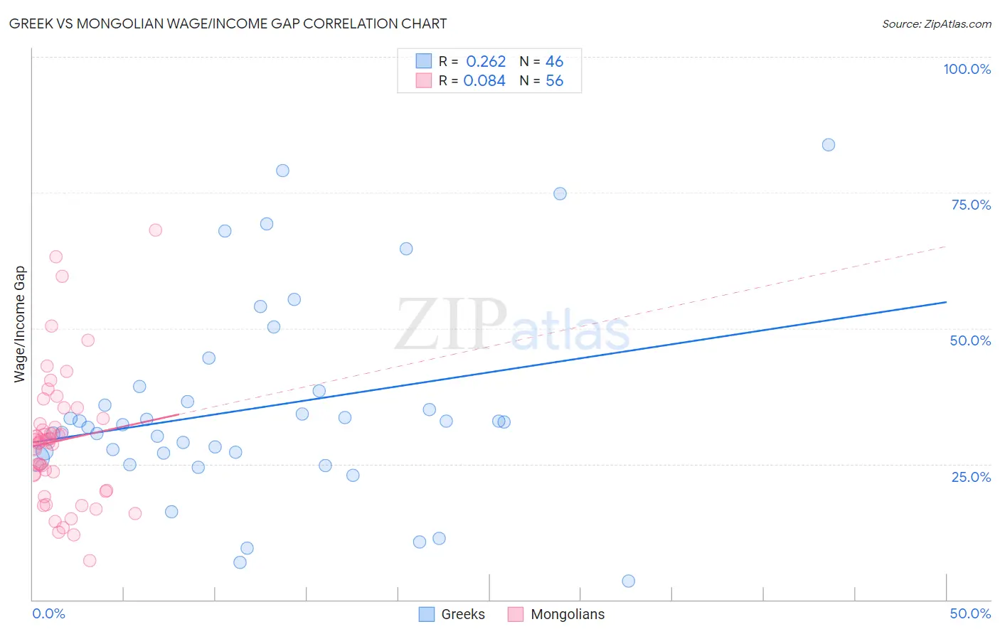 Greek vs Mongolian Wage/Income Gap