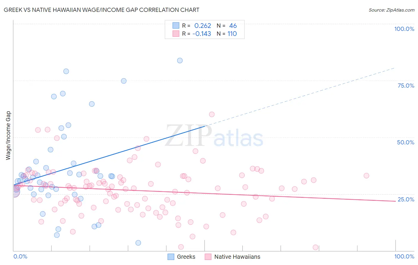 Greek vs Native Hawaiian Wage/Income Gap