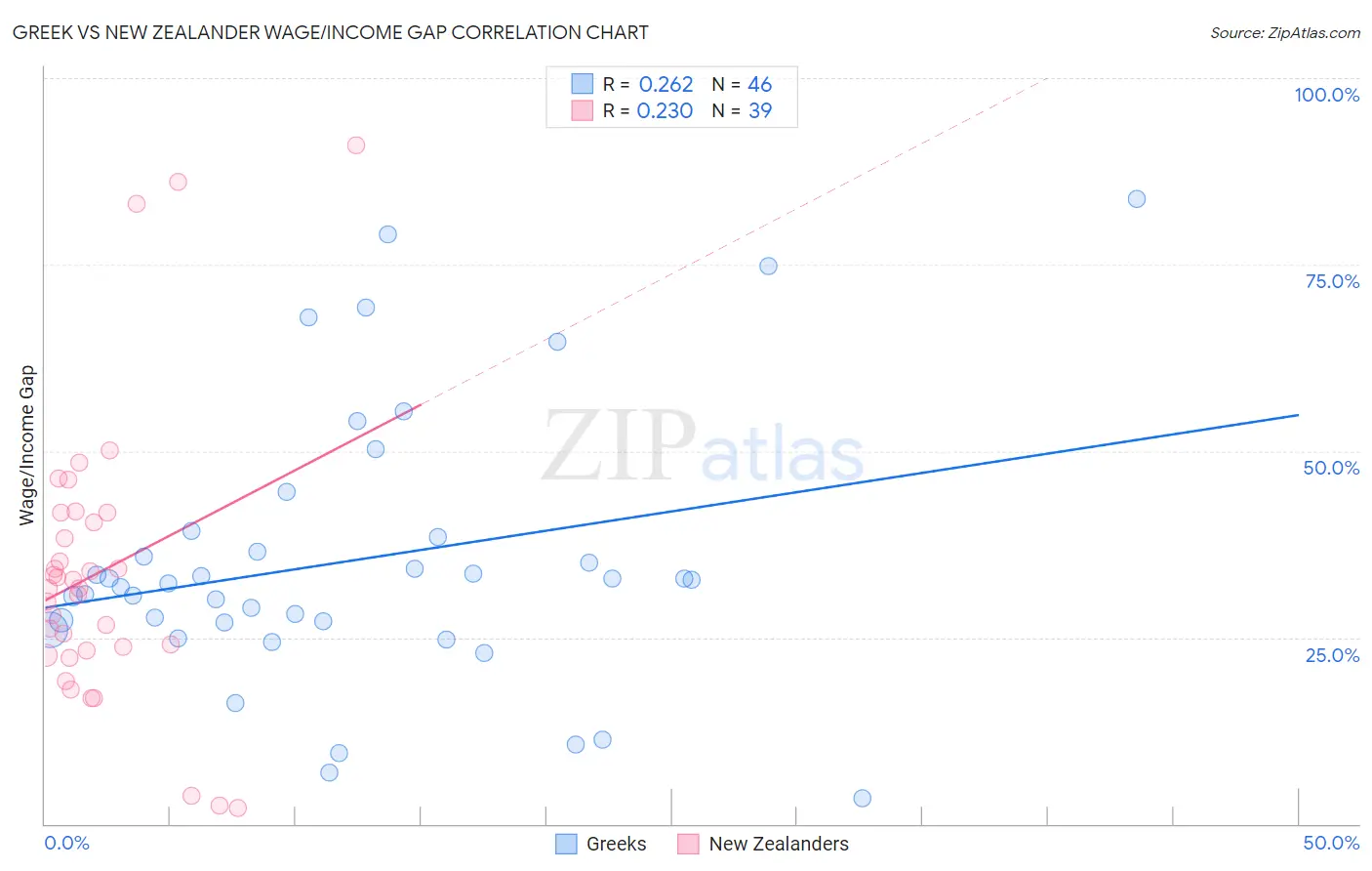 Greek vs New Zealander Wage/Income Gap