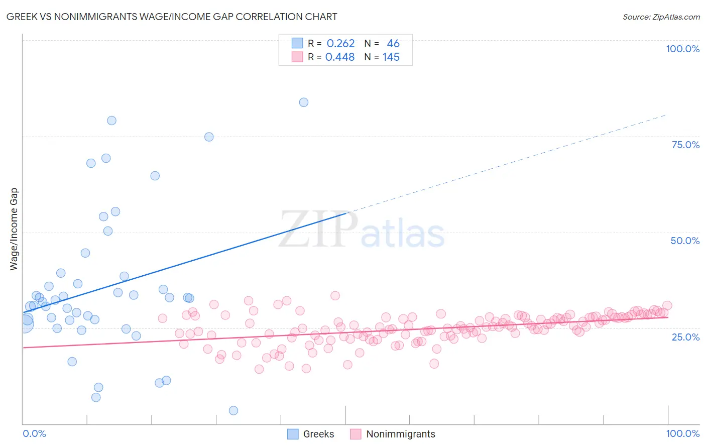 Greek vs Nonimmigrants Wage/Income Gap