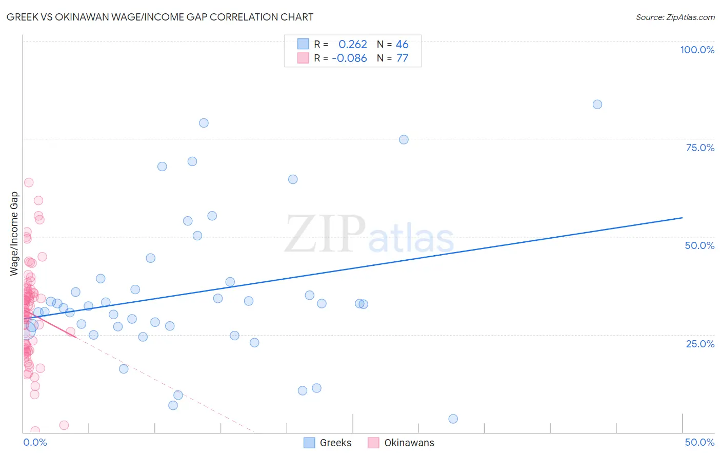 Greek vs Okinawan Wage/Income Gap