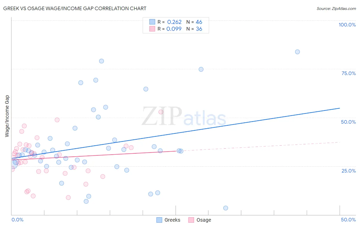Greek vs Osage Wage/Income Gap