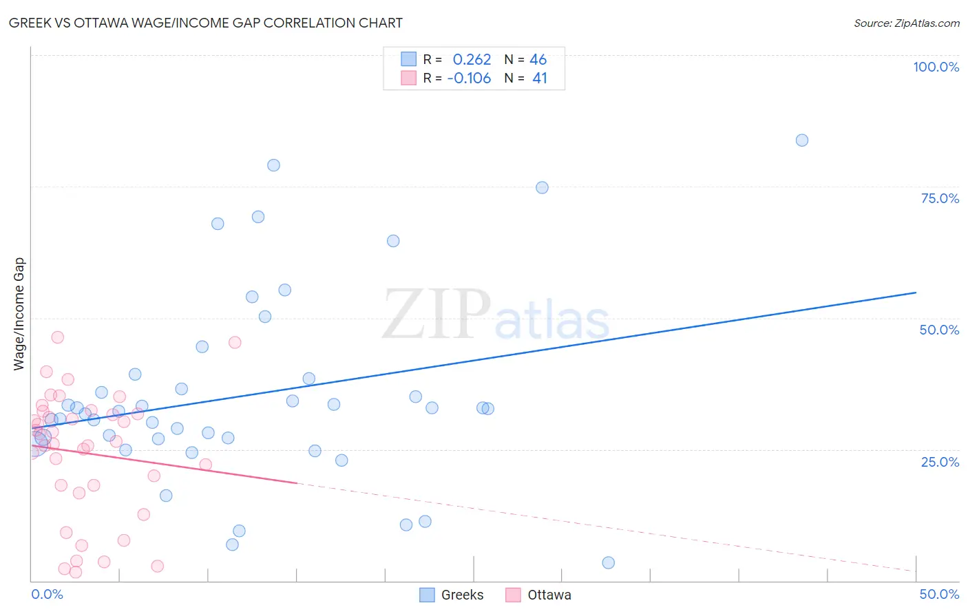 Greek vs Ottawa Wage/Income Gap
