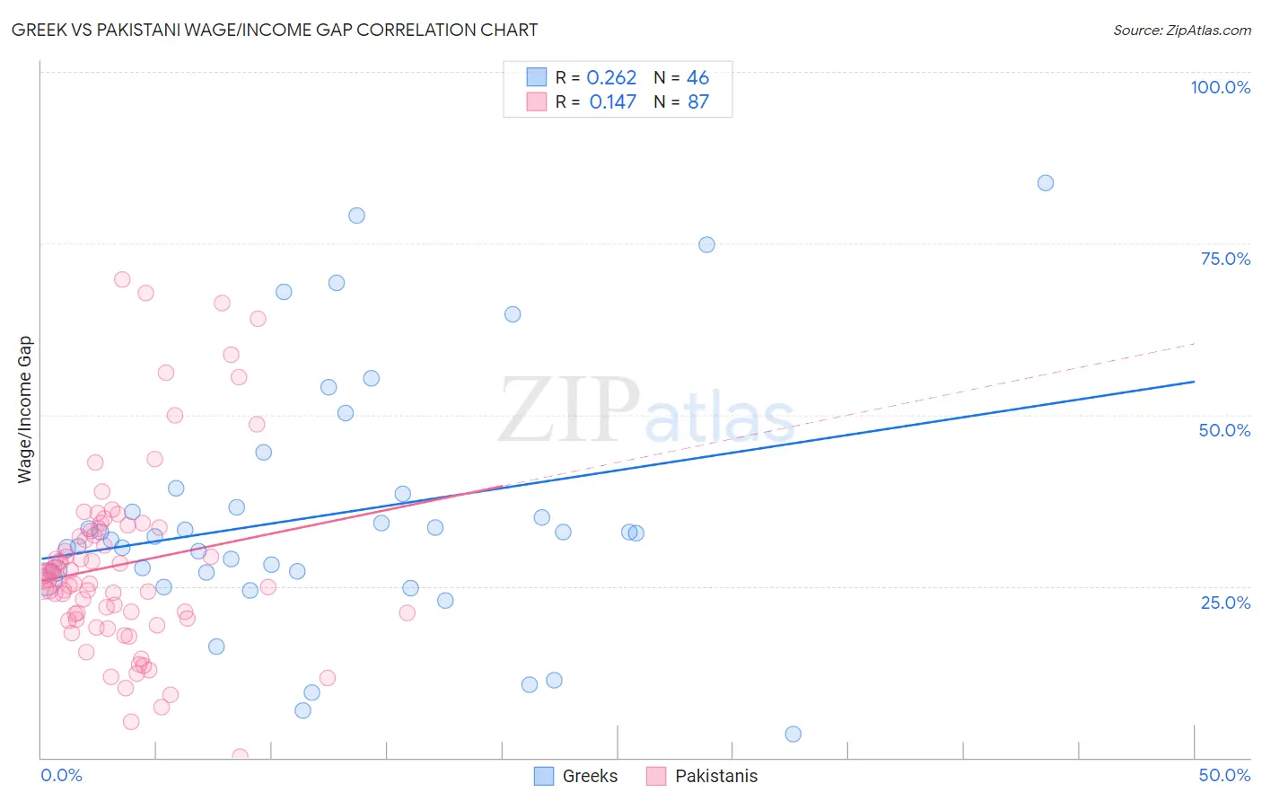 Greek vs Pakistani Wage/Income Gap