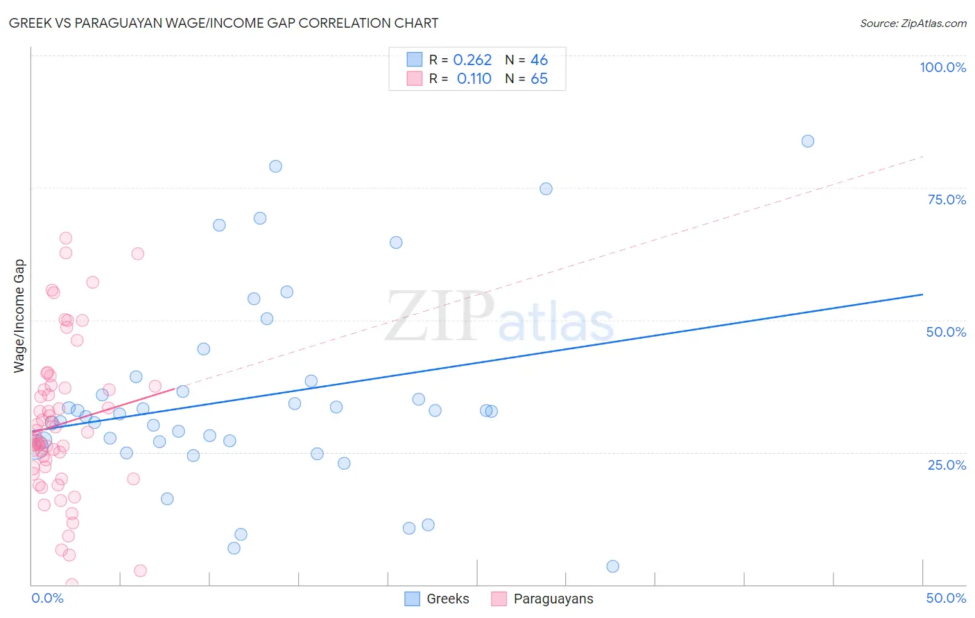 Greek vs Paraguayan Wage/Income Gap