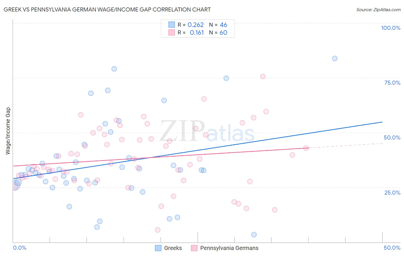 Greek vs Pennsylvania German Wage/Income Gap