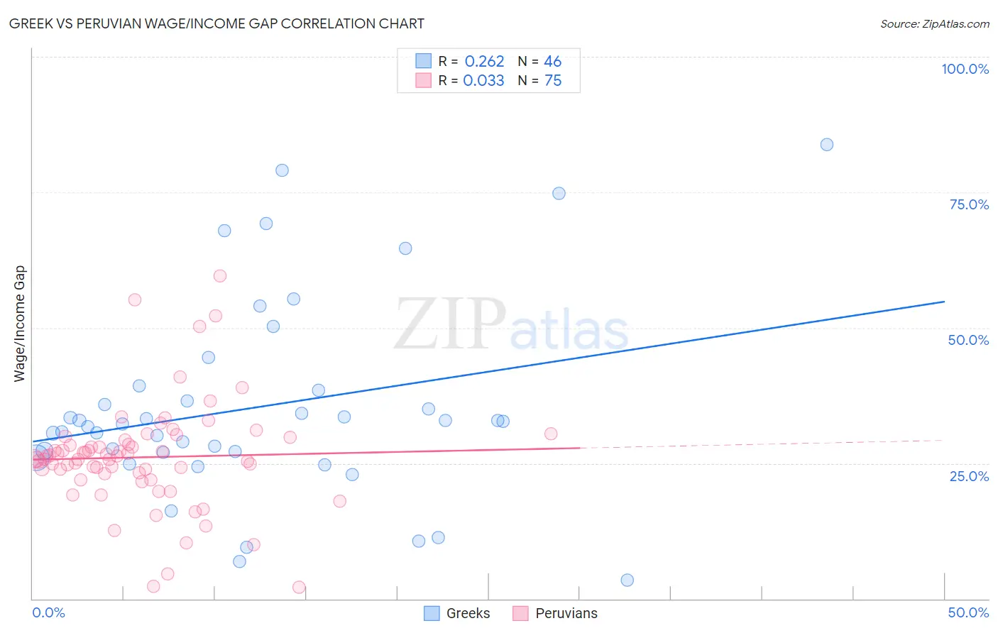 Greek vs Peruvian Wage/Income Gap