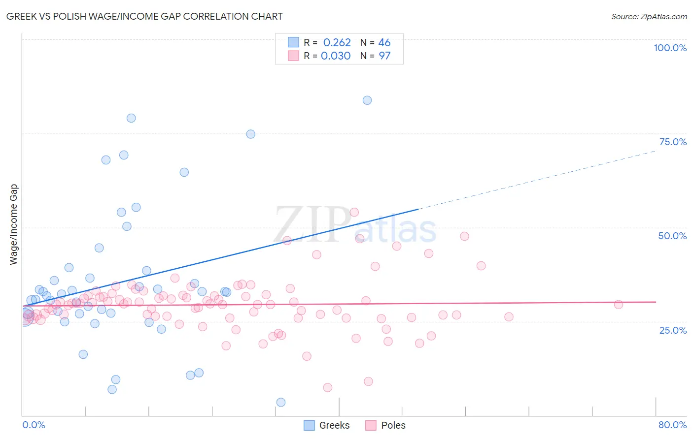 Greek vs Polish Wage/Income Gap