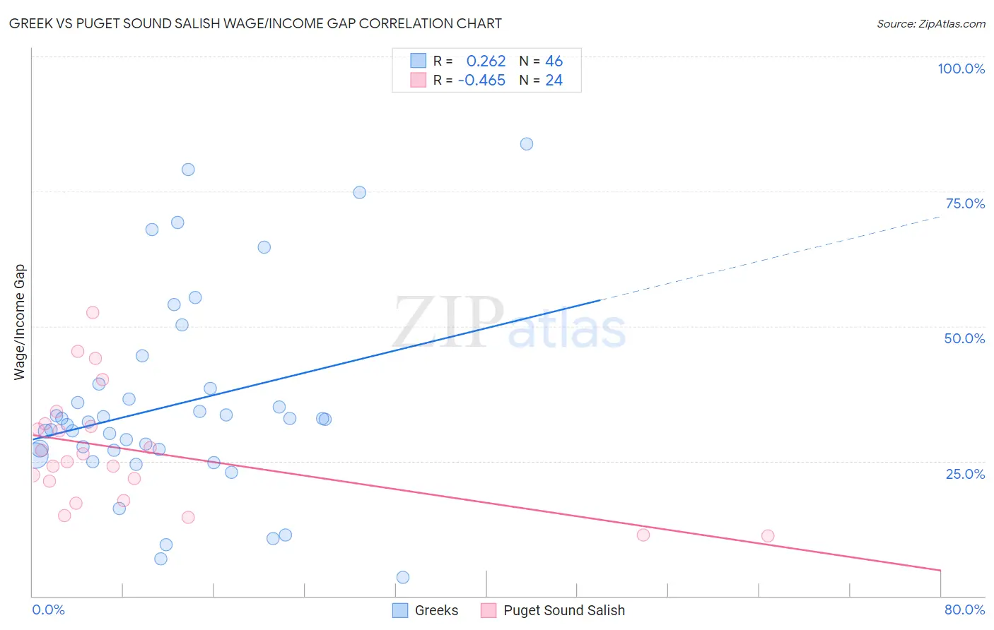 Greek vs Puget Sound Salish Wage/Income Gap
