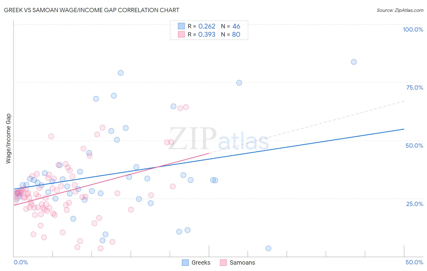 Greek vs Samoan Wage/Income Gap