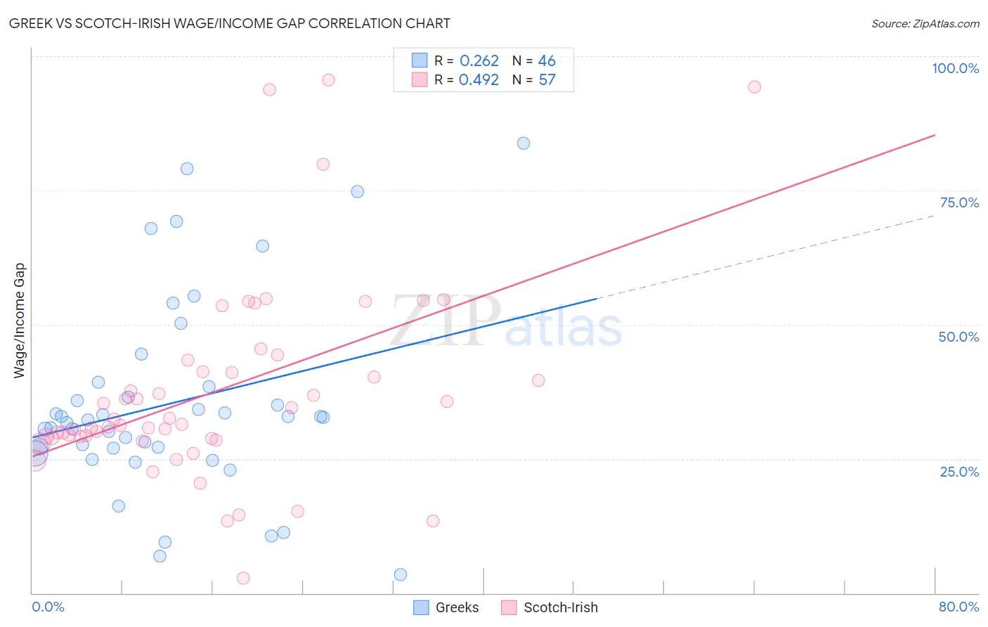 Greek vs Scotch-Irish Wage/Income Gap