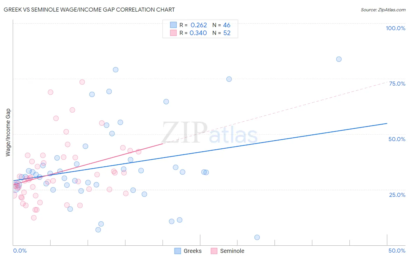 Greek vs Seminole Wage/Income Gap