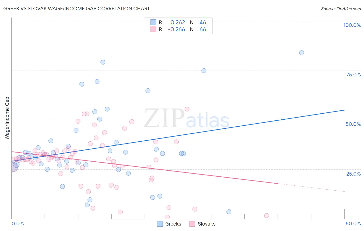 Greek vs Slovak Wage/Income Gap