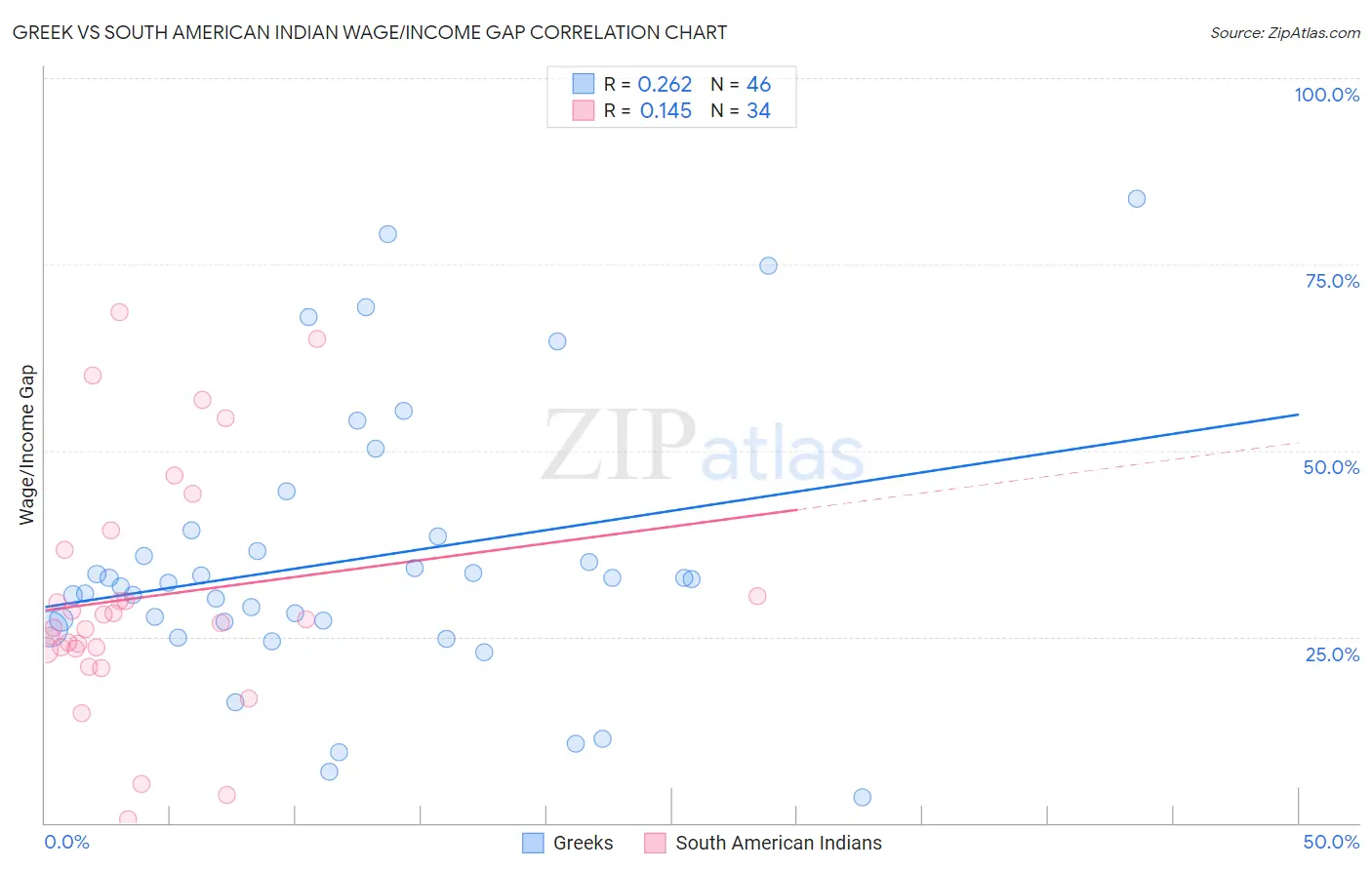 Greek vs South American Indian Wage/Income Gap